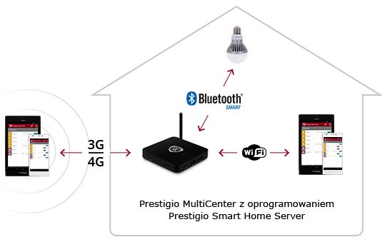 Schemat działania żarówek Smart LED Light z MultiCenter PAB4411
