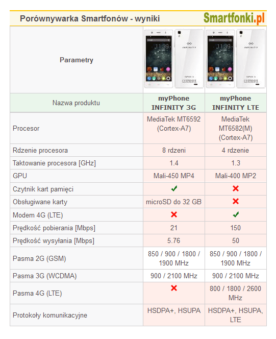Główne różnice smartfonów myPhone INFINITY 3G lub LTE