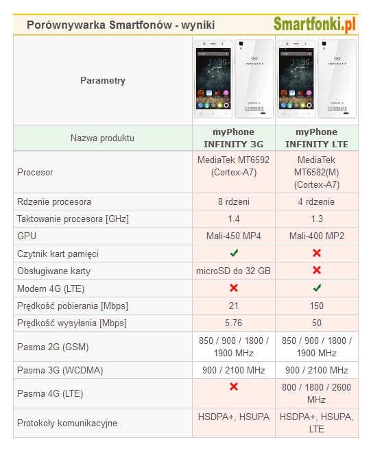 Czym si rni oba modele myPhone INFINITY