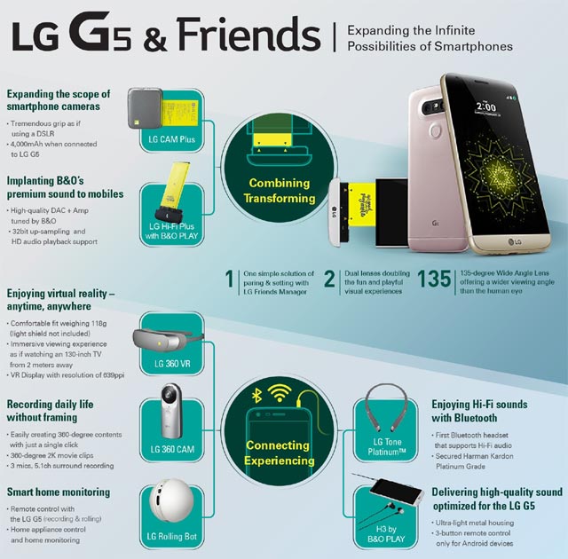 Smartfon LG G5 - schemat możliwości rozbudowy